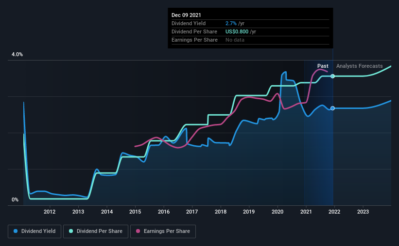 historic-dividend