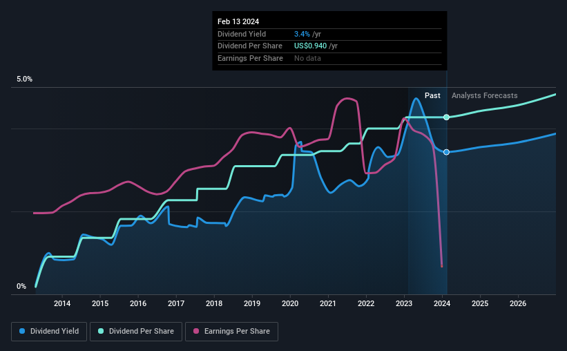 historic-dividend