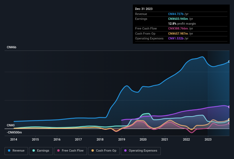 earnings-and-revenue-history