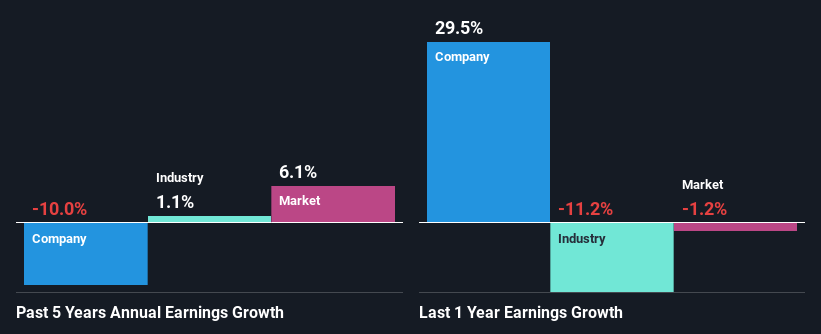 past-earnings-growth