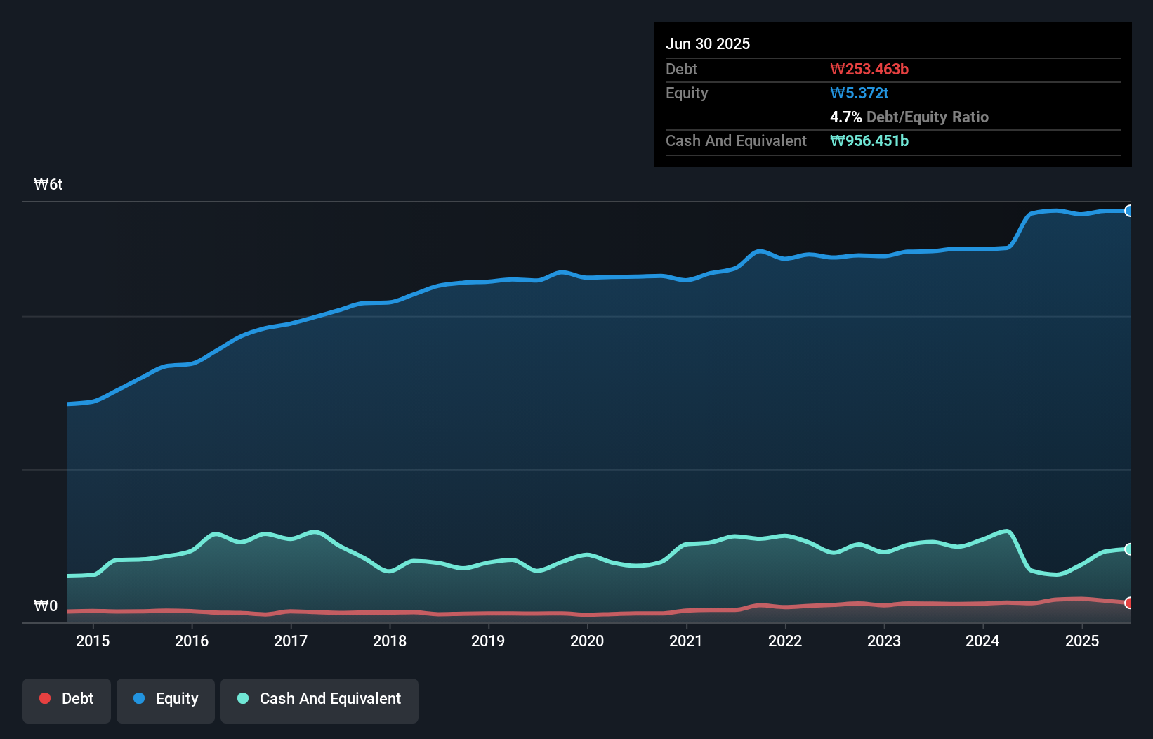 debt-equity-history-analysis
