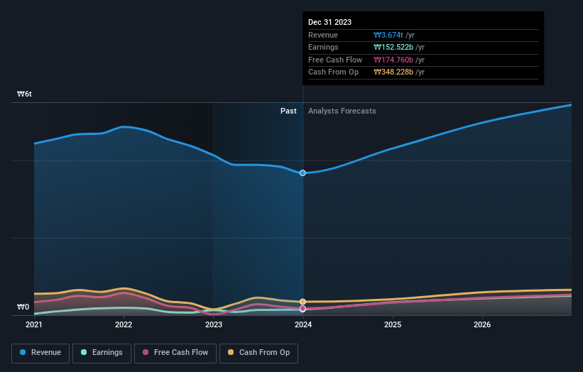 earnings-and-revenue-growth