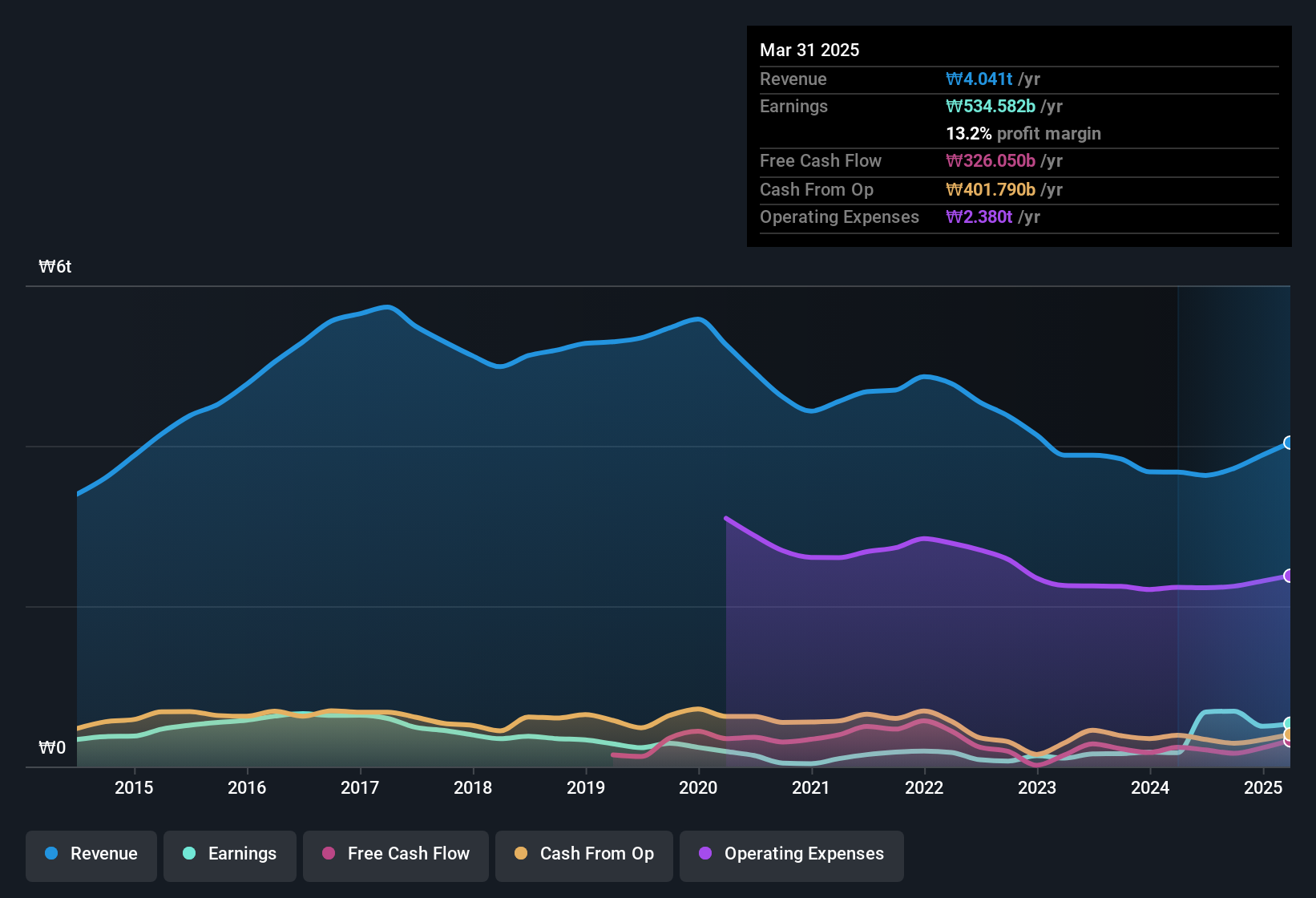 earnings-and-revenue-history