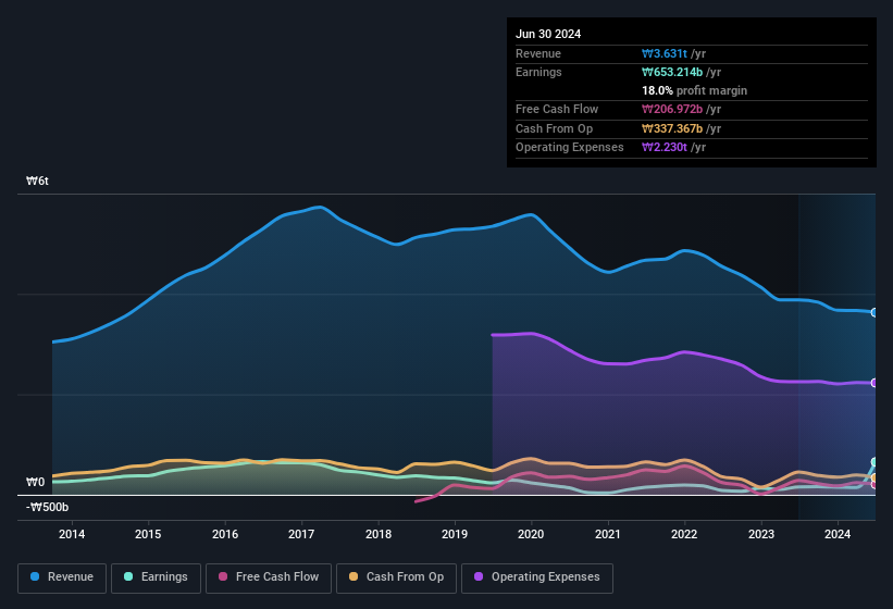 earnings-and-revenue-history