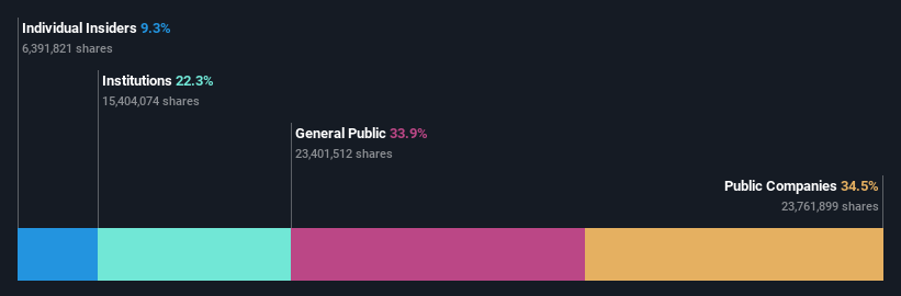 ownership-breakdown