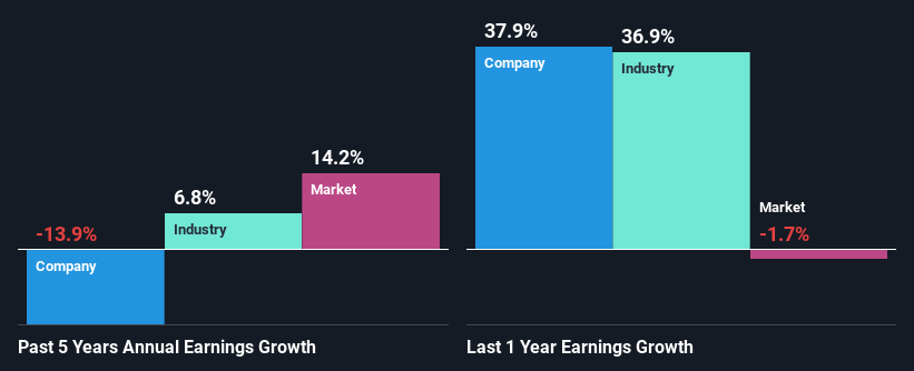 past-earnings-growth