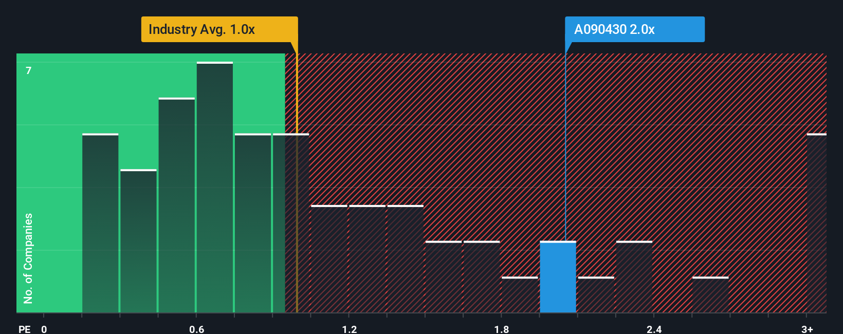 ps-multiple-vs-industry