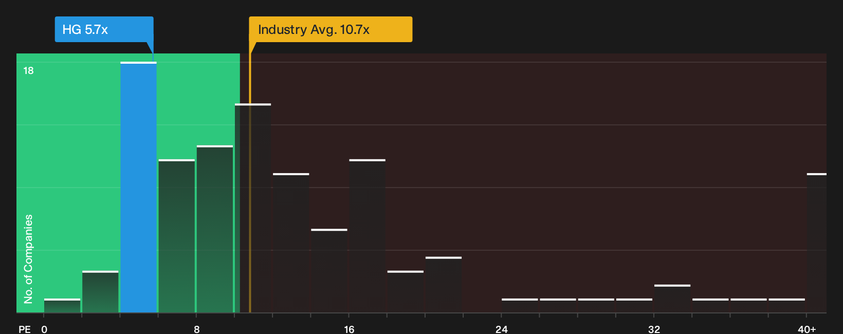 NYSE:HG P/E Ratio as at Sep 2026