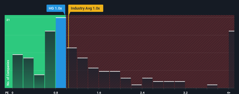 ps-multiple-vs-industry