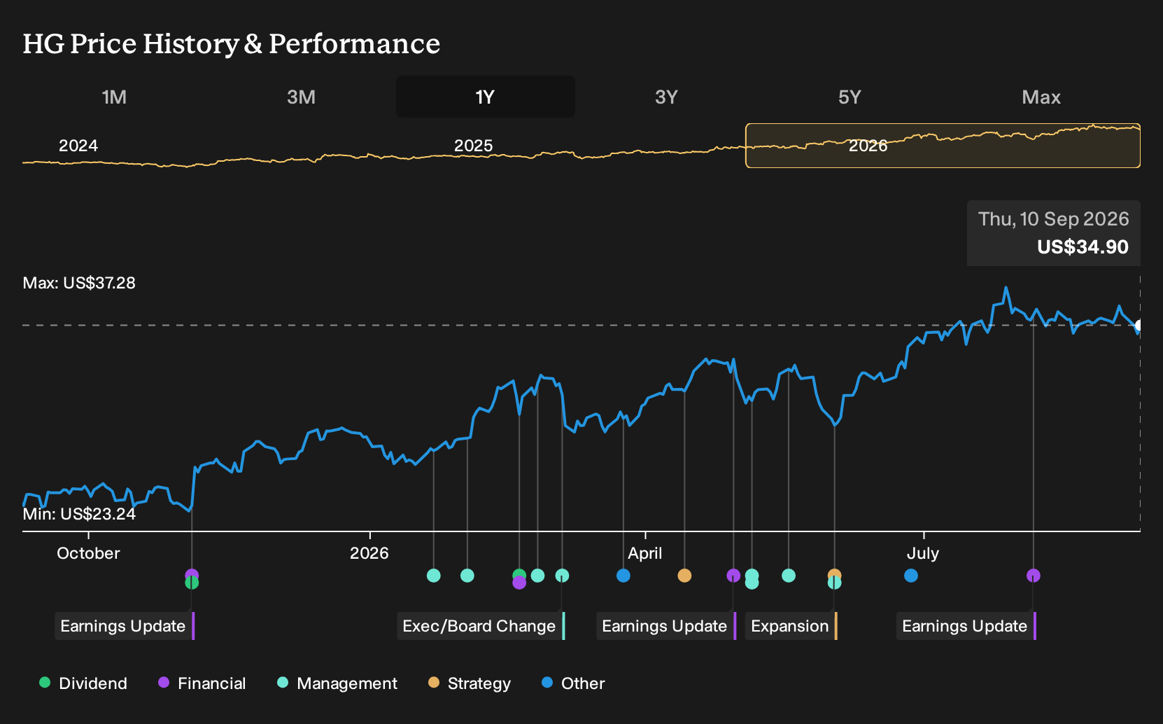 NYSE:HG 1-Year Stock Price Chart