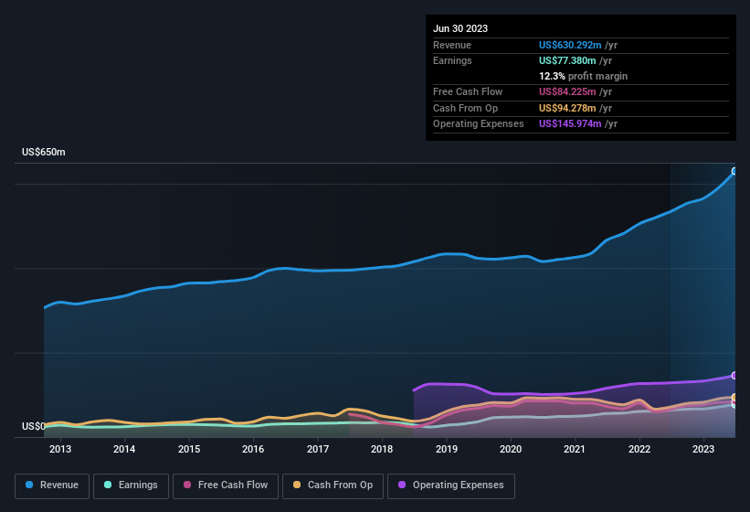 earnings-and-revenue-history