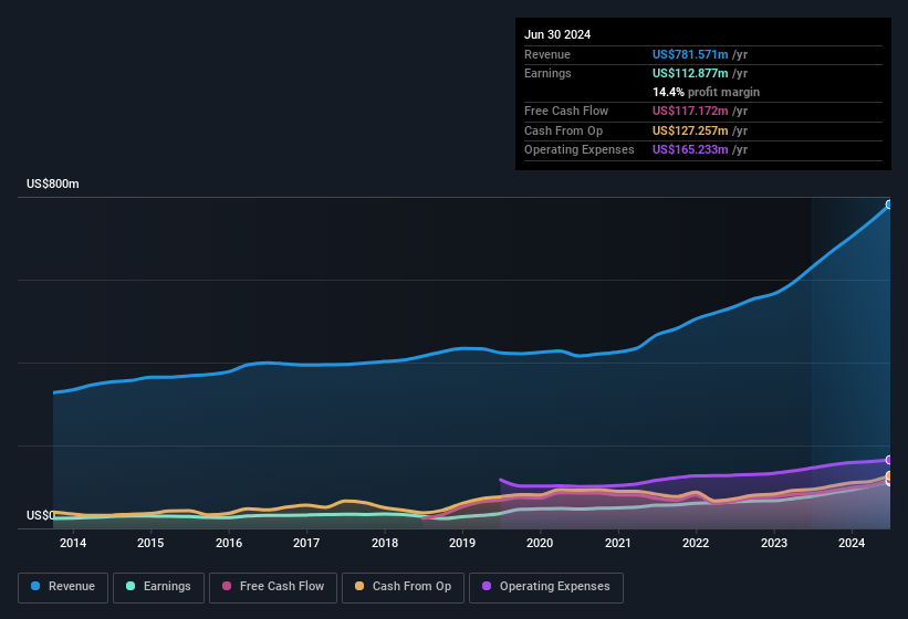 earnings-and-revenue-history