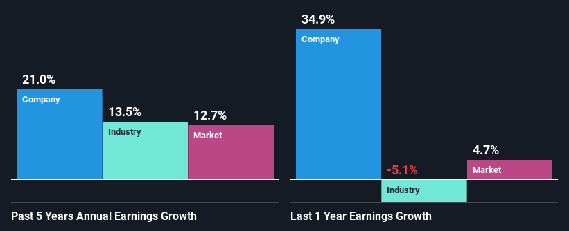 past-earnings-growth