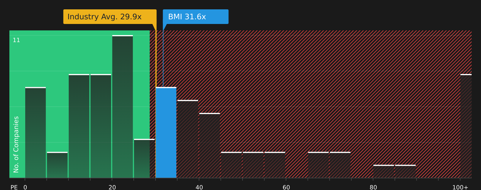 NYSE:BMI P/E Ratio as at Aug 2026