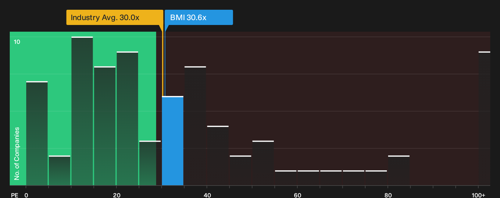 NYSE:BMI P/E Ratio as at Sep 2026