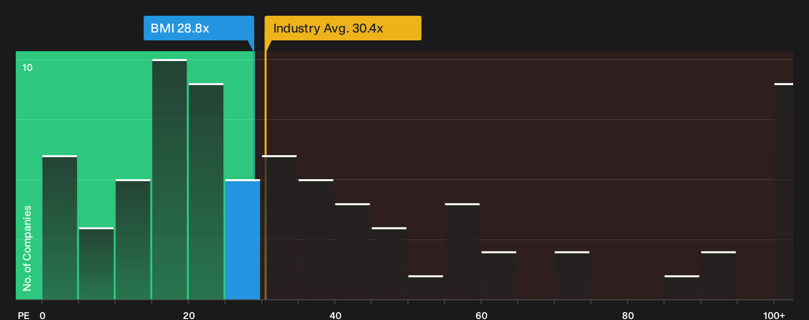 NYSE:BMI P/E Ratio as at Oct 2026