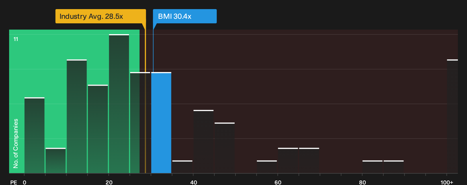 NYSE:BMI P/E Ratio as at Oct 2026