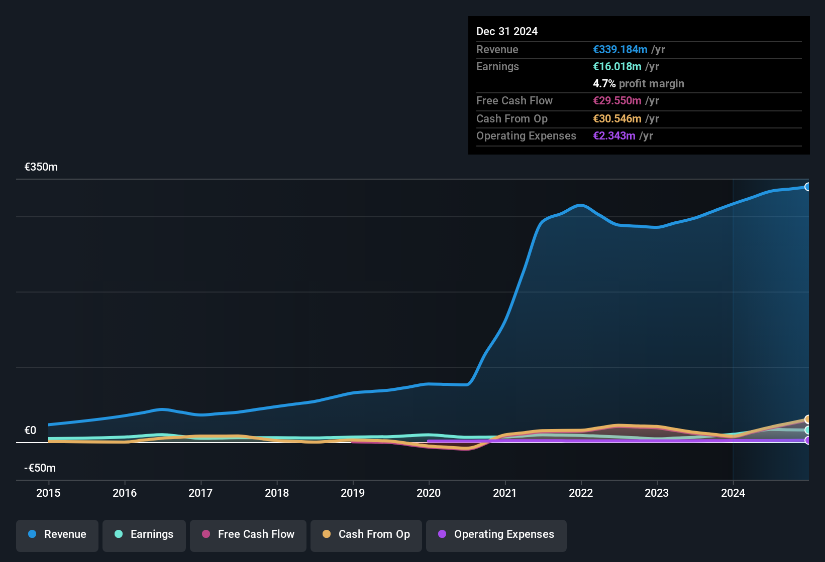 earnings-and-revenue-history