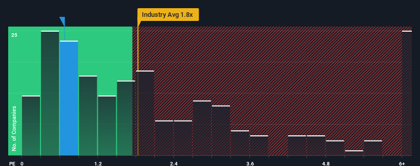 ps-multiple-vs-industry