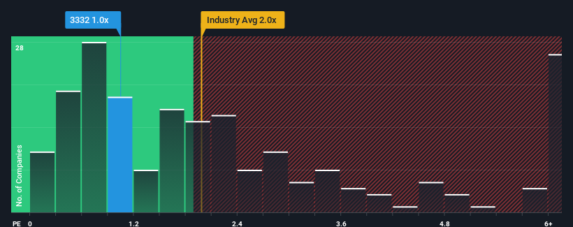 ps-multiple-vs-industry