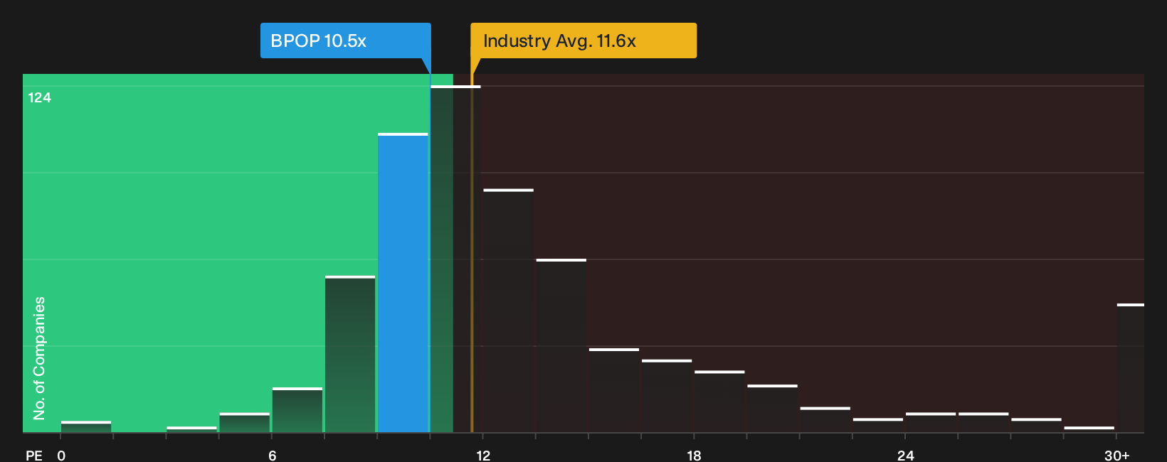 NasdaqGS:BPOP P/E Ratio as at Sep 2026