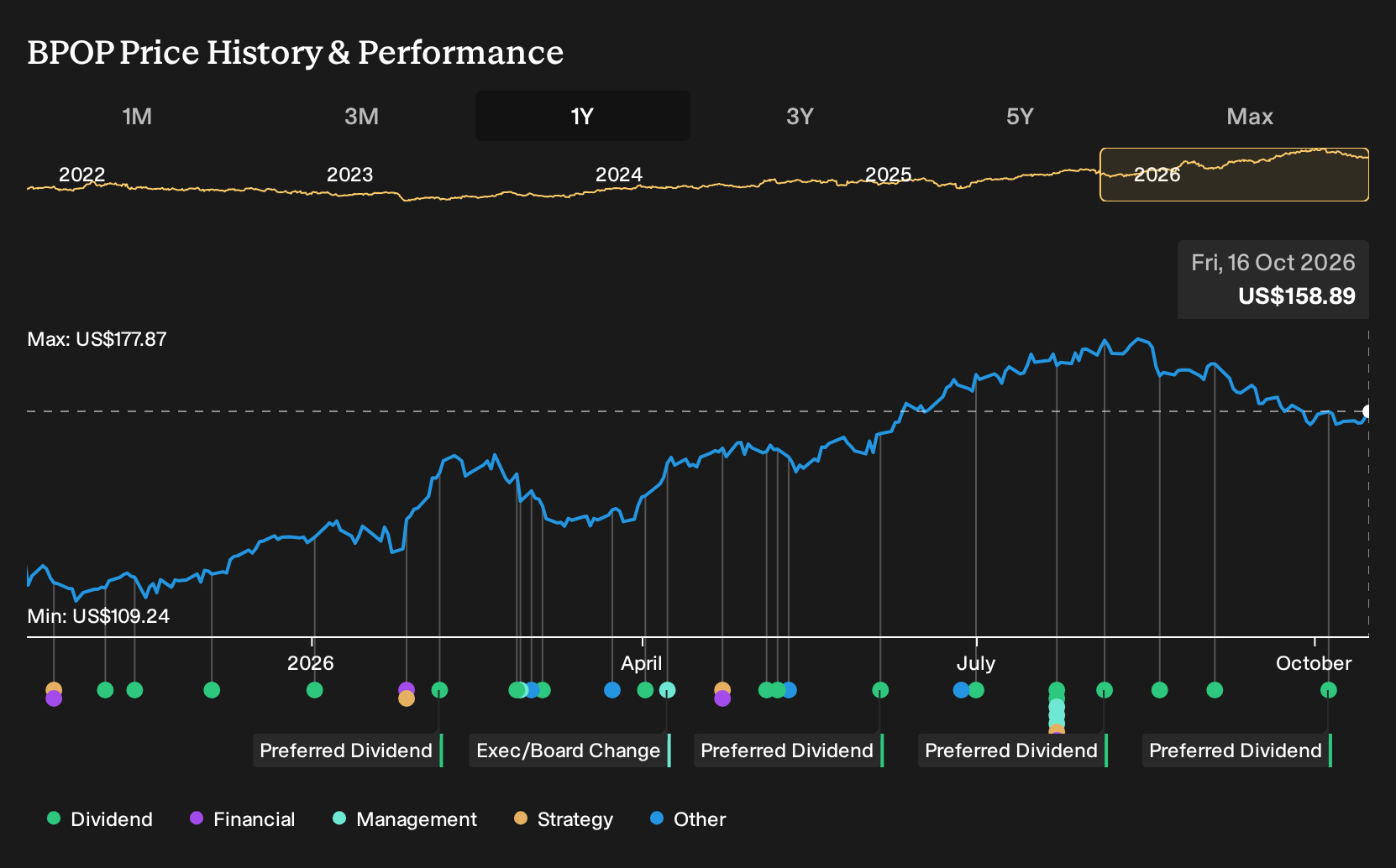 NasdaqGS:BPOP 1-Year Stock Price Chart