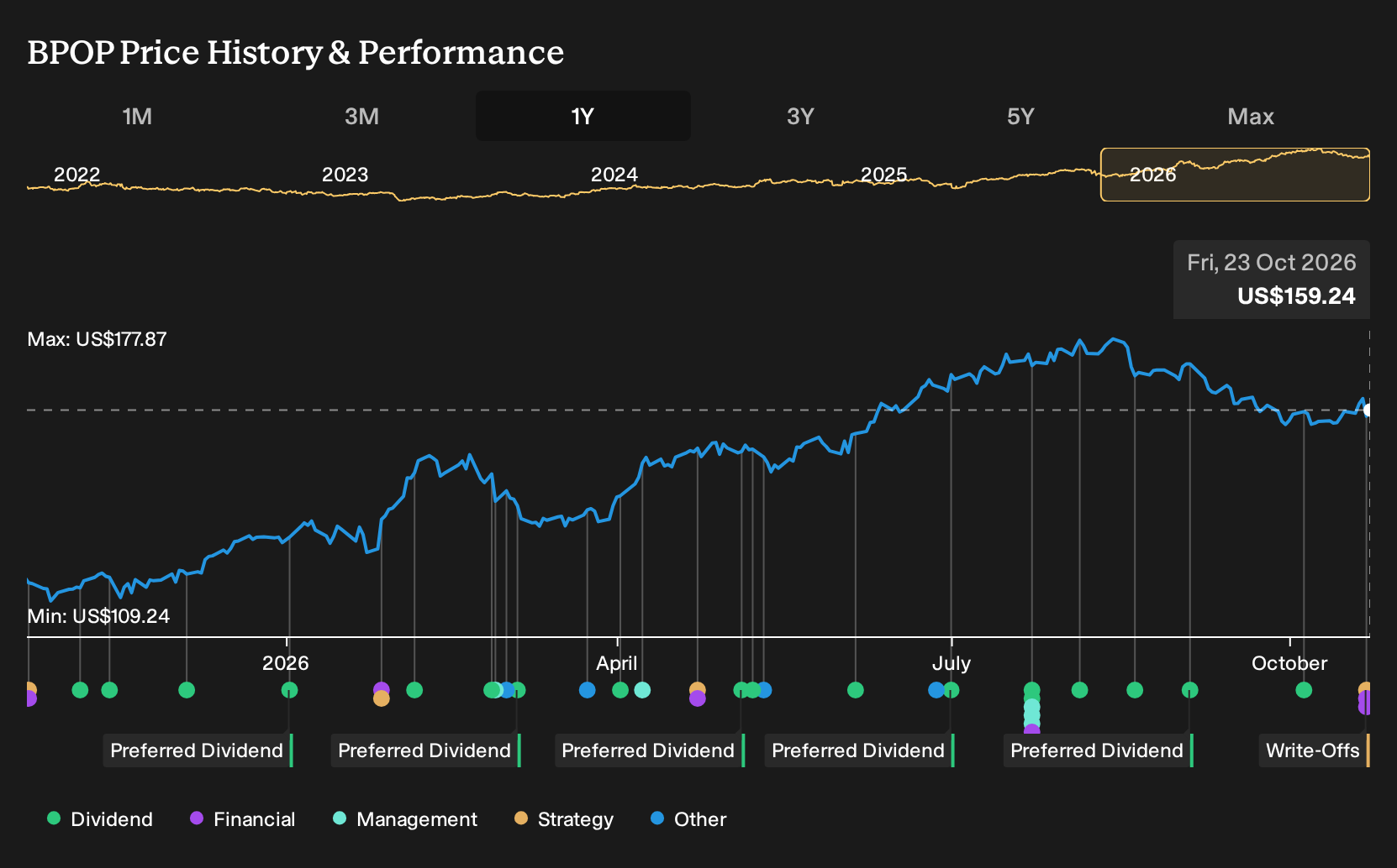NasdaqGS:BPOP 1-Year Stock Price Chart
