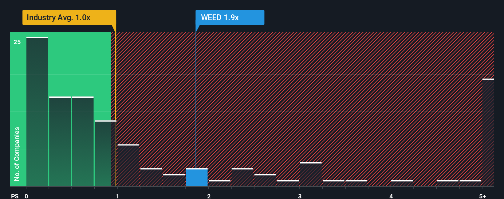 ps-multiple-vs-industry