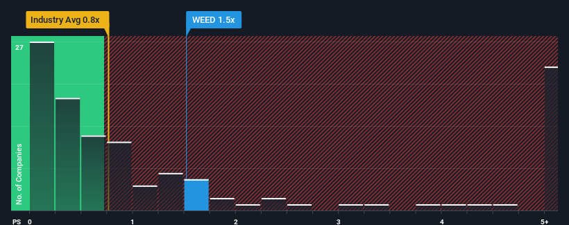 ps-multiple-vs-industry
