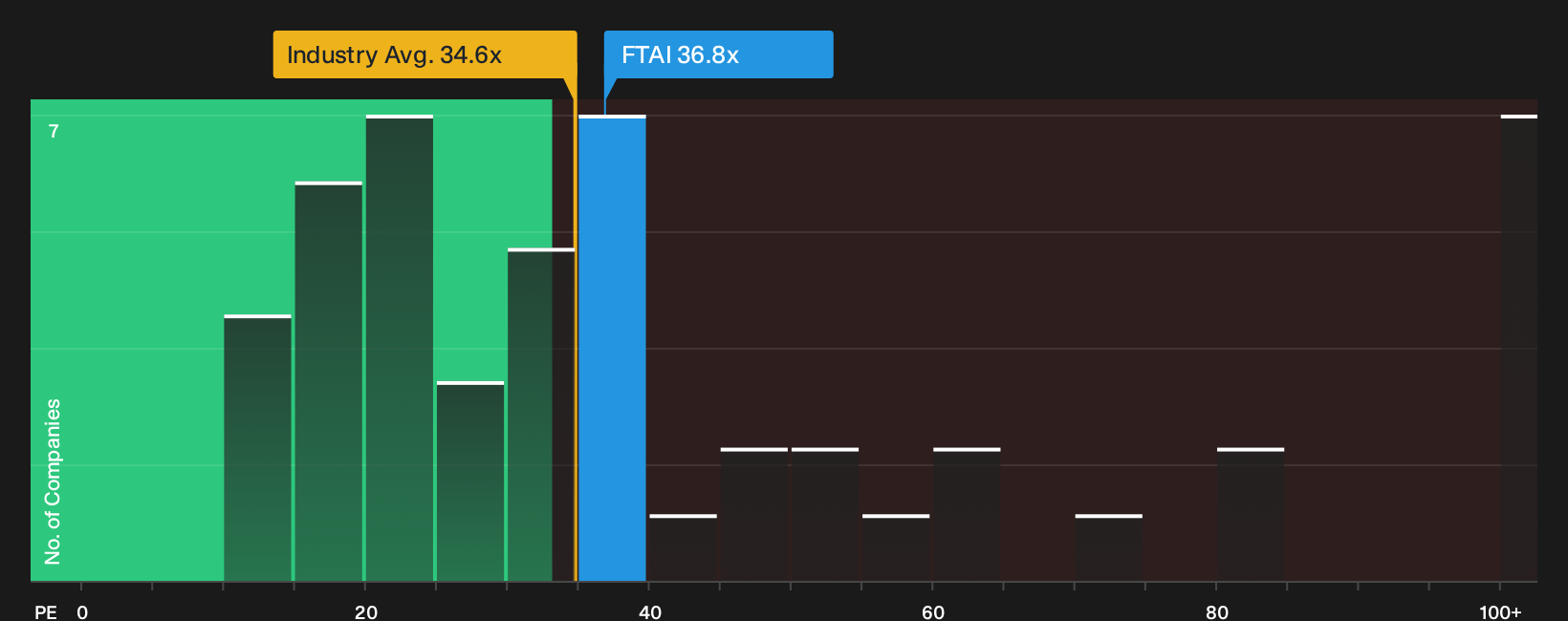 NasdaqGS:FTAI P/E Ratio as at Oct 2026