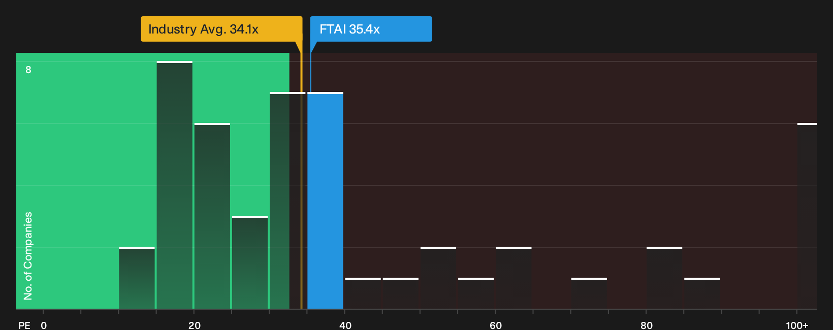 NasdaqGS:FTAI P/E Ratio as at Oct 2026