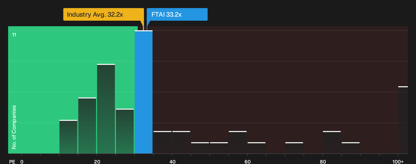 NasdaqGS:FTAI P/E Ratio as at Oct 2026