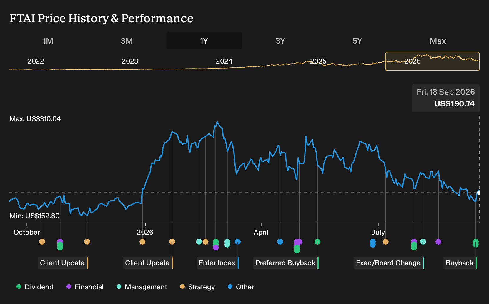 NasdaqGS:FTAI 1-Year Stock Price Chart