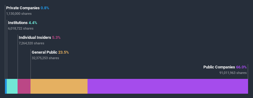 ownership-breakdown