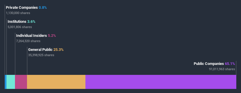 ownership-breakdown