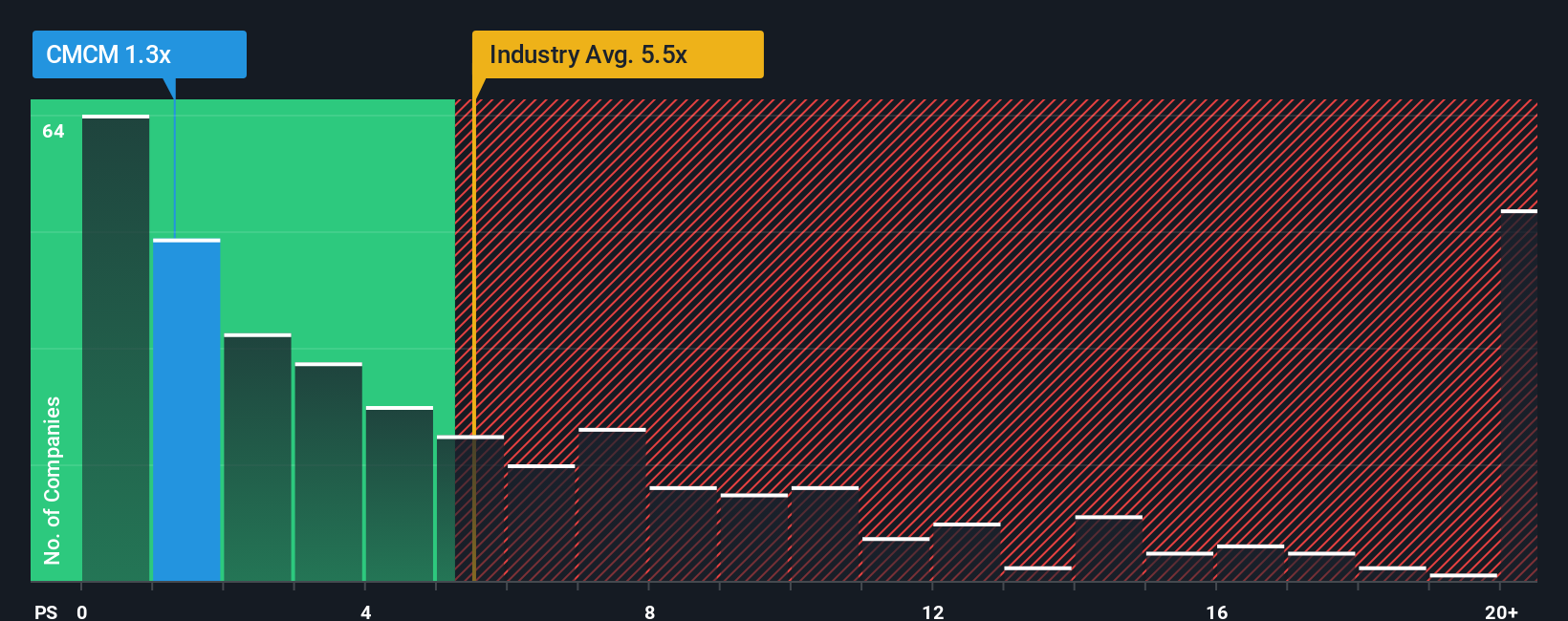 ps-multiple-vs-industry