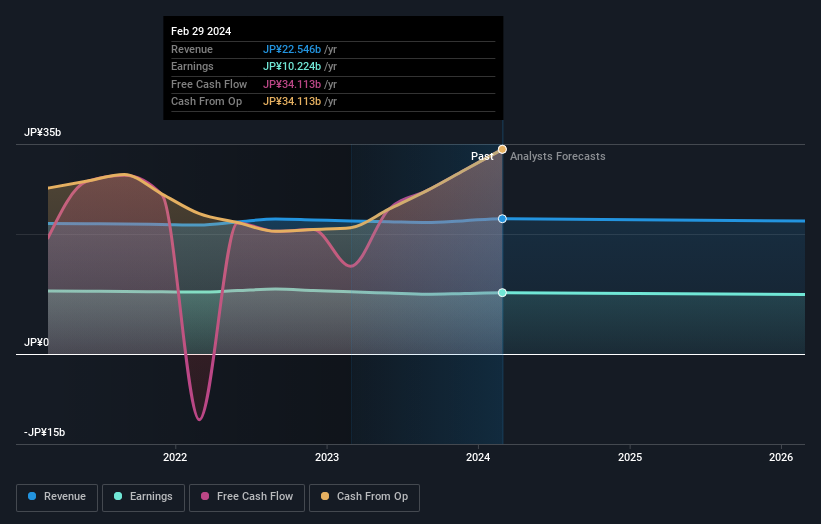 Hulic Reit First Half 2024 Earnings: EPS: JP¥3,584 (vs JP¥3,394 In 1H ...