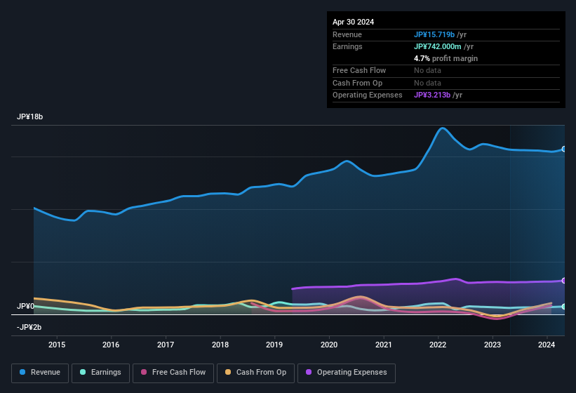 earnings-and-revenue-history