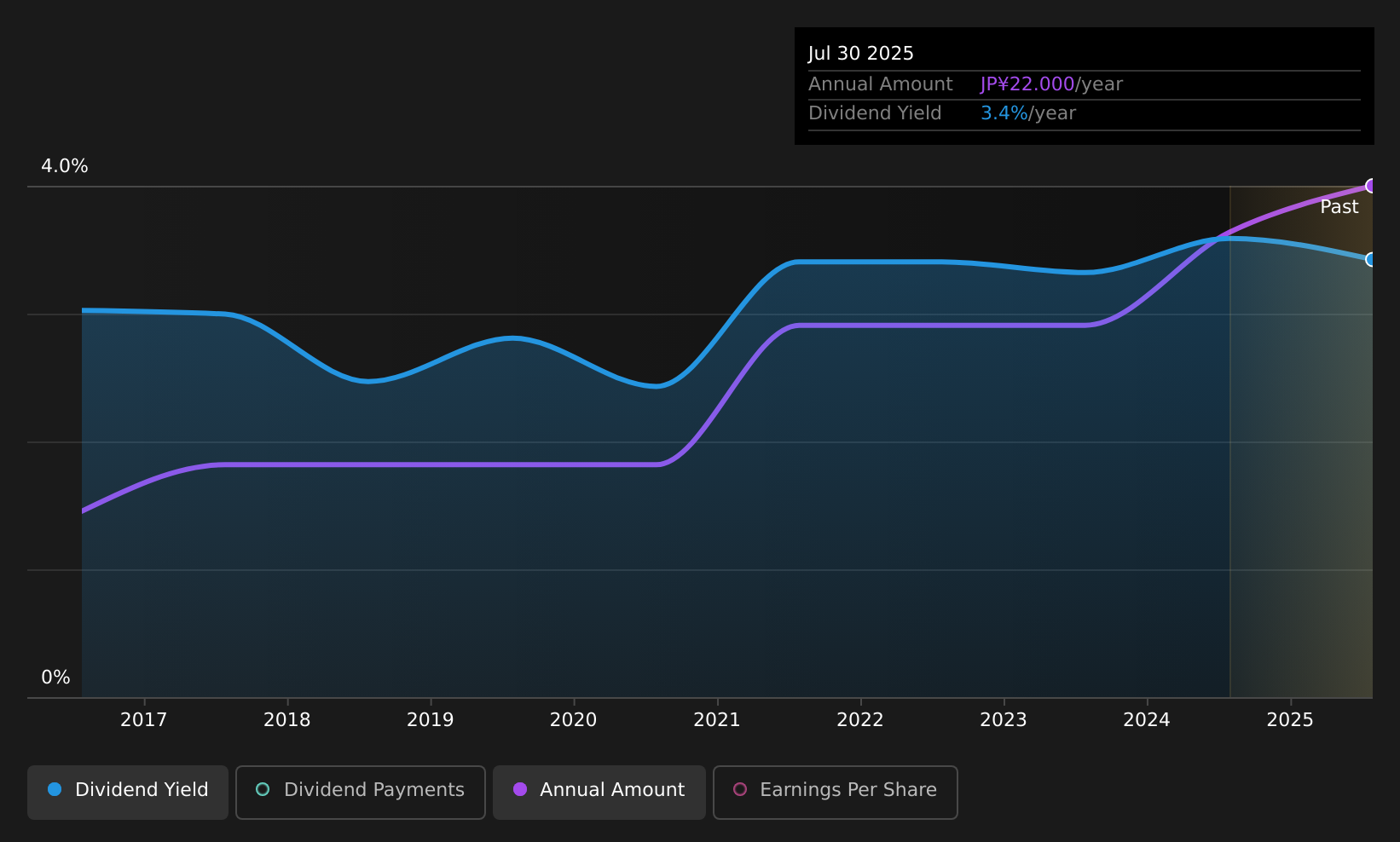 historic-dividend