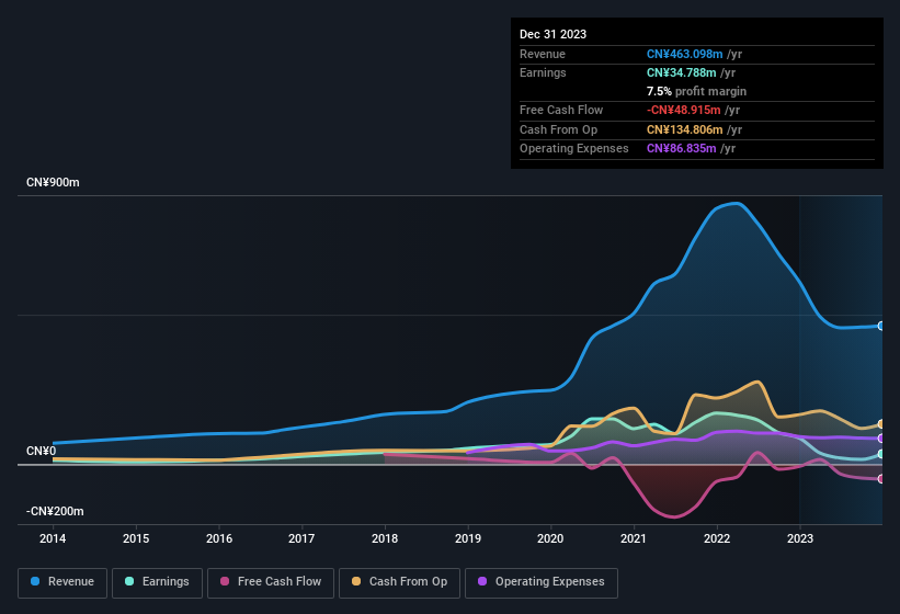 earnings-and-revenue-history