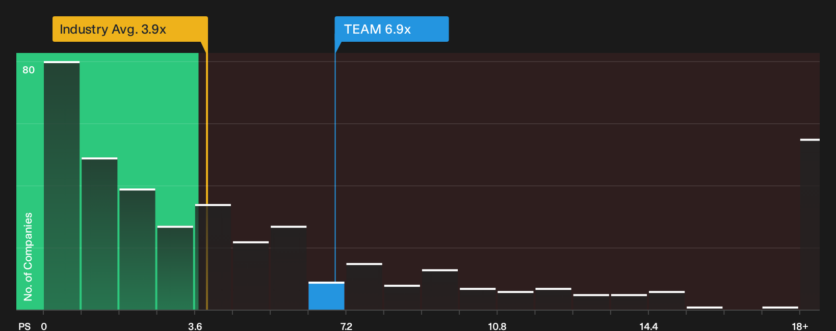 NasdaqGS:TEAM P/S Ratio as at Sep 2026