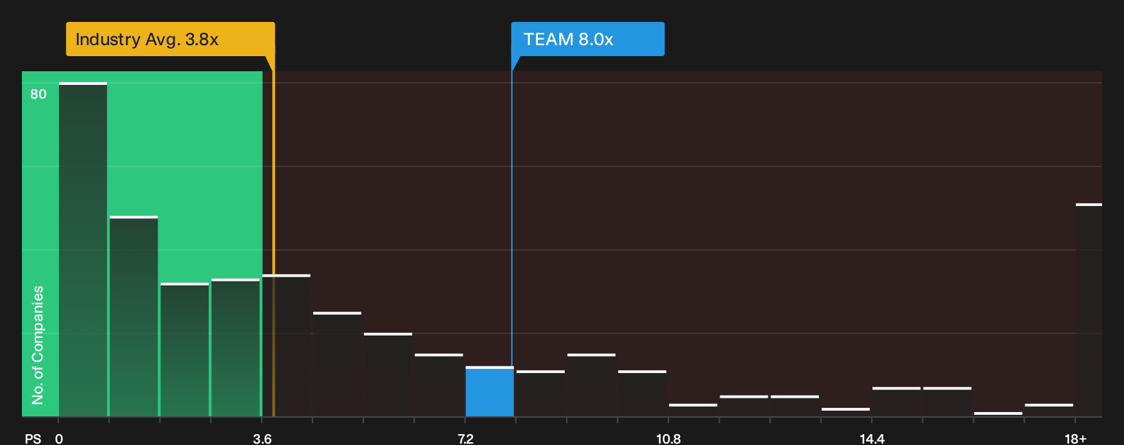 NasdaqGS:TEAM P/S Ratio as at Oct 2026