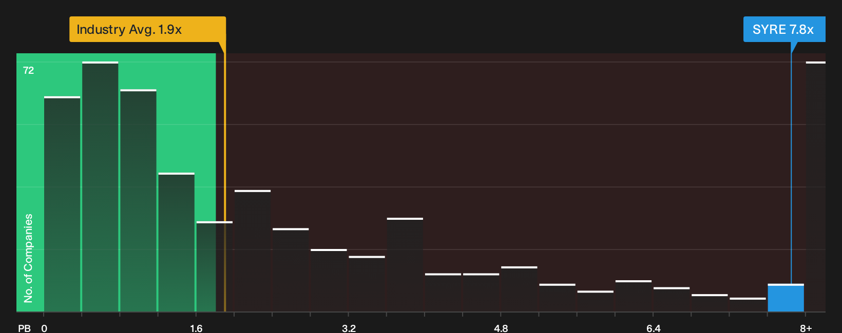 NasdaqGS:SYRE P/B Ratio as at Oct 2026