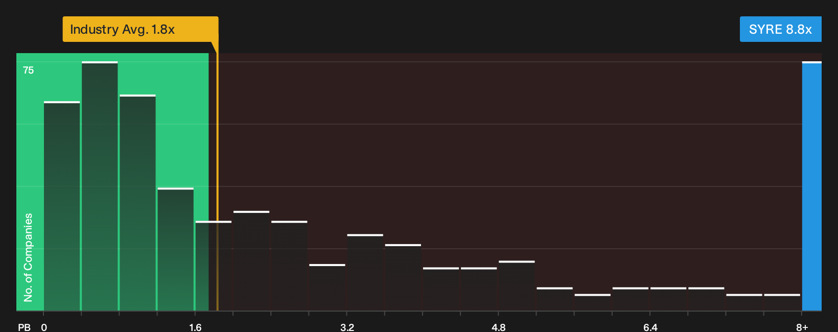 NasdaqGS:SYRE P/B Ratio as at Oct 2026
