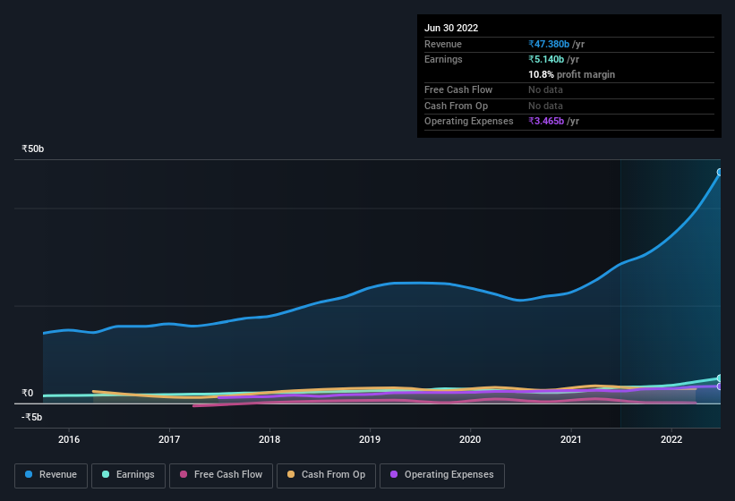 earnings-and-revenue-history