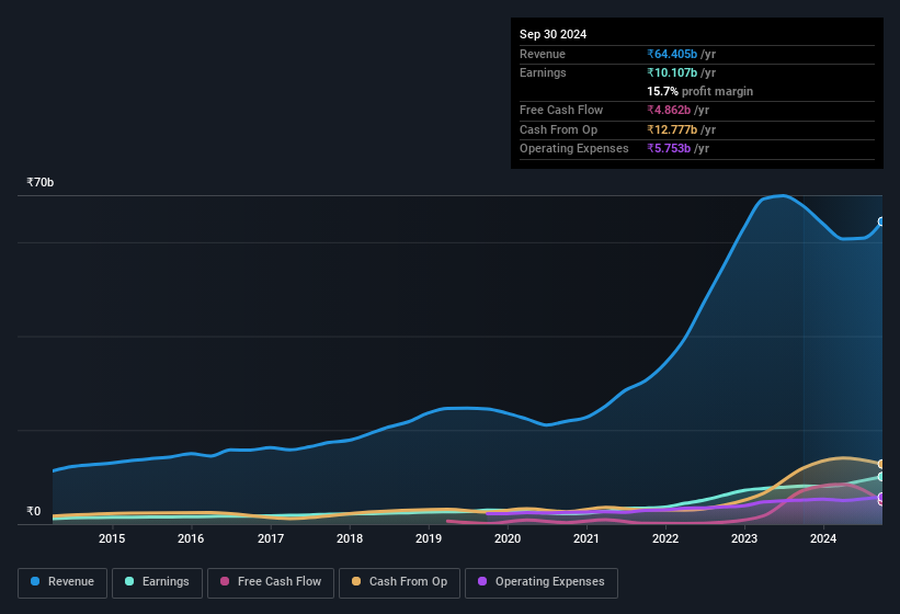 earnings-and-revenue-history