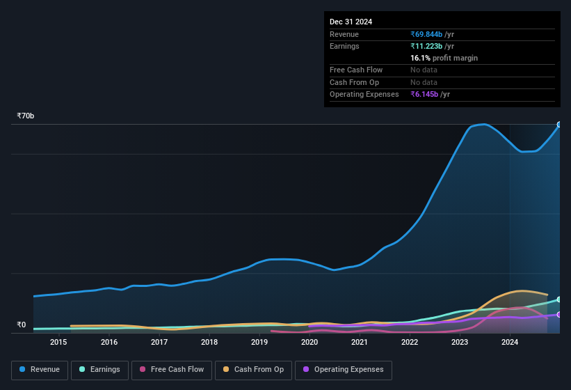 earnings-and-revenue-history