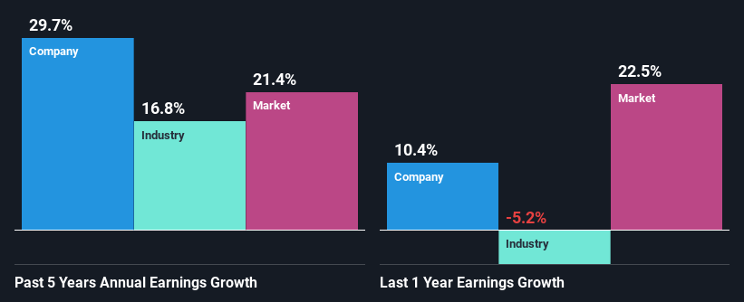 past-earnings-growth