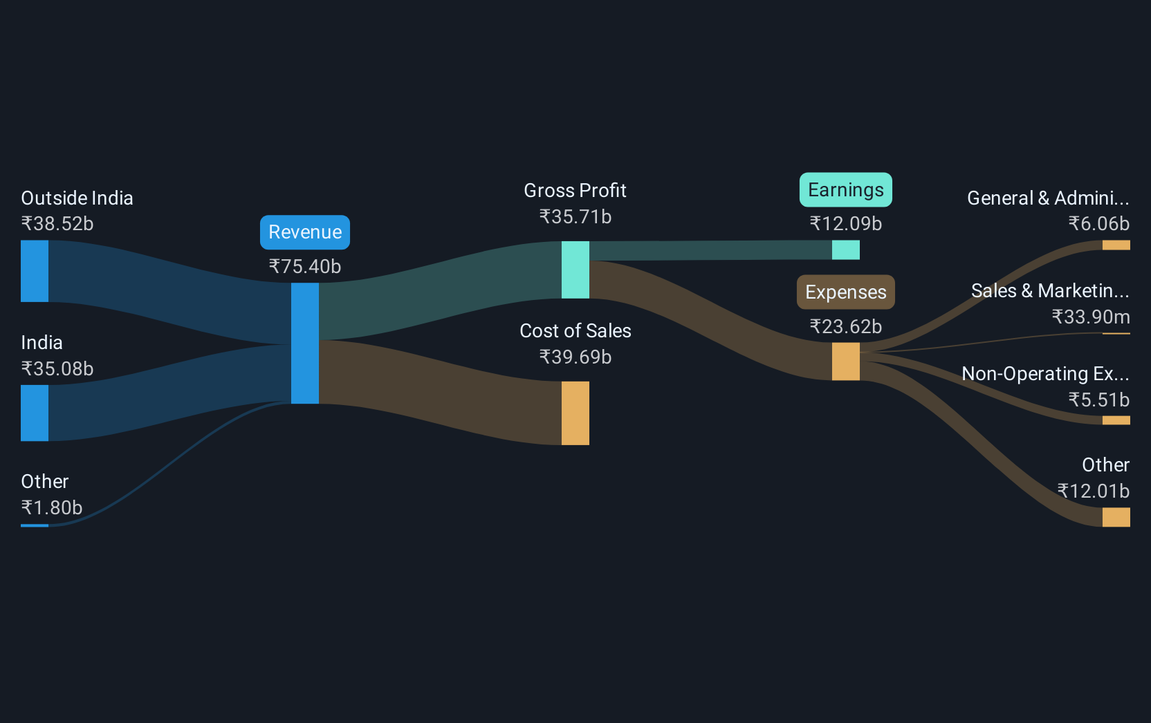 revenue-and-expenses-breakdown