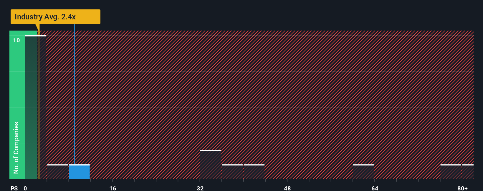 ps-multiple-vs-industry